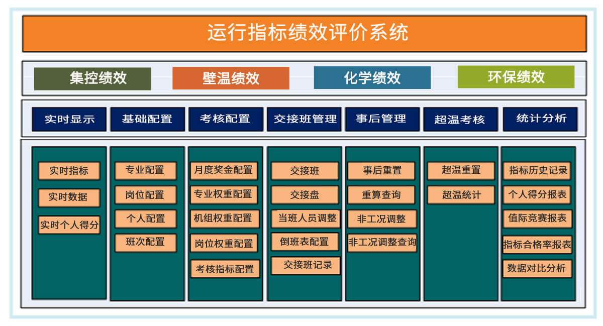 運行指標(biāo)績效評價系統(tǒng)